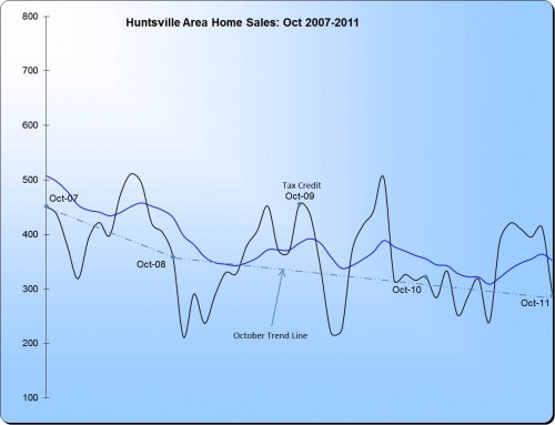 Click to Enlarge: Huntsville Home Sales 2007-2011